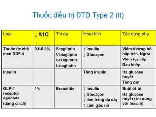 Thuốc điều trị ĐTĐ Type 2 (tt)
Loại ↓ A1C Thí dụ Hoạt tính Tác dụng phụ
Thuốc ức chế
men DDP-4
0.6-0.8% Sitagliptin
Vildagliptin
Saxagliptin
Linagliptin
↑ Insulin
↓ Glucagon
Viêm đường hô
hấp trên. Ngứa
Viêm tụy cấp
Đau khớp
Insulin Tăng insulin Hạ glucose
huyết
Tăng cân
GLP-1
receptor
agonists
(dạng chích)
1% Exenatide ↑ Insulin
↓ Glucagon
↓ làm trống dạ dày
↑ cảm giác no
Buối ói, ói
Hạ glucose
huyết (khi dùng
với insulin)
 