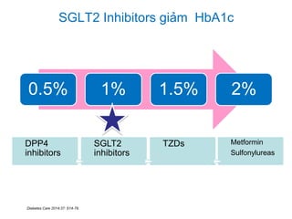 SGLT2 Inhibitors giảm HbA1c
0.5% 1% 1.5% 2%
Diabetes Care 2014;37: S14-79.
DPP4
inhibitors
SGLT2
inhibitors
TZDs Metformin
Sulfonylureas
 