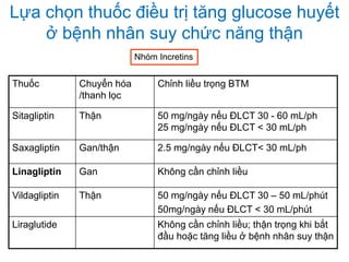 Lựa chọn thuốc điều trị tăng glucose huyết
ở bệnh nhân suy chức năng thận
Thuốc Chuyển hóa
/thanh lọc
Chỉnh liều trọng BTM
Sitagliptin Thận 50 mg/ngày nếu ĐLCT 30 - 60 mL/ph
25 mg/ngày nếu ĐLCT < 30 mL/ph
Saxagliptin Gan/thận 2.5 mg/ngày nếu ĐLCT< 30 mL/ph
Linagliptin Gan Không cần chỉnh liều
Vildagliptin Thận 50 mg/ngày nếu ĐLCT 30 – 50 mL/phút
50mg/ngày nếu ĐLCT < 30 mL/phút
Liraglutide Không cần chỉnh liều; thận trọng khi bắt
đầu hoặc tăng liều ở bệnh nhân suy thận
Nhóm Incretins
 
