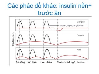 Các phác đồ khác: insulin nền+
trước ăn
Ăn sáng Ăn trưa Ăn chiều Trước khi đi ngủ
 
