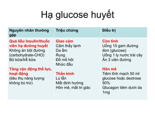 Hạ glucose huyết
Nguyên nhân thường
gặp
Triệu chứng Điều trị
Quá liều Insulin/thuốc
viên hạ đường huyết
Không ăn bột đường
(carbohydrate-CHO)
Bỏ bữa/trễ bữa
Tăng vận động thể lực,
hoạt động
(tiêu thụ năng lượng
không bù trừ)
Giao cảm
Cảm thấy lạnh
Da ẩm
Rung
Đổ mồ hôi
Nhức đầu
Thần kinh
Lú lẫn
Mất định hướng
Hôn mê, mất tri giác
Còn tỉnh
Uống 15 gam đường
đơn (glucose)
Uống 1 ly nước trái cây
Ăn 3 viên đường
Hôn mê
Tiêm tĩnh mạch 50 ml
glucose hoặc dextrose
50%
Glucagon tiêm dưới da
1mg
 