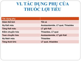 VI. TÁC DỤNG PHỤ CỦA
THUỐC LỢI TiỂU
Tác dụng phụ
Giảm thể tích Tất cả
Hạ Kali máu Acetazolamide, LT quai, Thiazides
Tăng Kali máu LT giữ Kali
Kiềm chuyển hóa Thiazides, LT quai
Toan chuyển hóa Acetazolamide, LT giữ Kali
Hạ Natri máu Thiazides
Tăng Acid Uric LT quai, thiazides
 