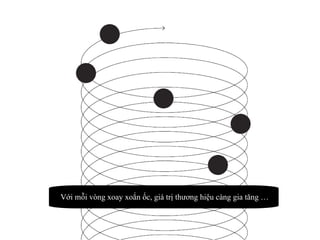 Với mỗi vòng xoay xoắn ốc, giá trị thương hiệu càng gia tăng … 