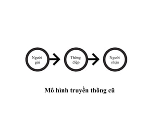 Mô hình truyền thông cũ Người  gửi Thông  điệp Người  nhận 