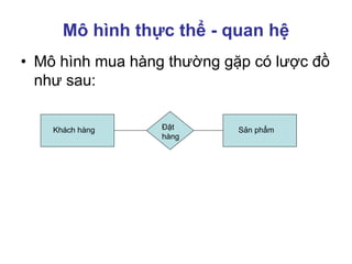 Mô hình thực thể - quan hệ
• Mô hình mua hàng thường gặp có lược đồ
như sau:
Khách hàng Sản phẩmĐặt
hàng
 