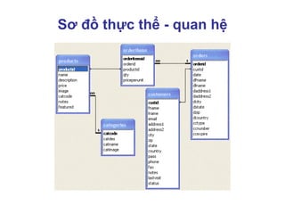 Sơ đồ thực thể - quan hệ
 