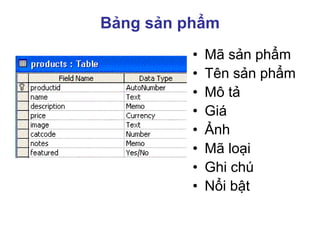 Bảng sản phẩm
• Mã sản phẩm
• Tên sản phẩm
• Mô tả
• Giá
• Ảnh
• Mã loại
• Ghi chú
• Nổi bật
 
