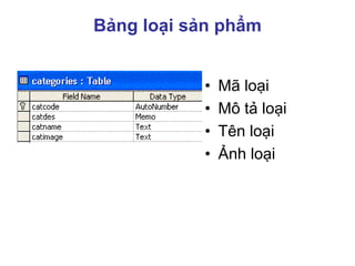 Bảng loại sản phẩm
• Mã loại
• Mô tả loại
• Tên loại
• Ảnh loại
 