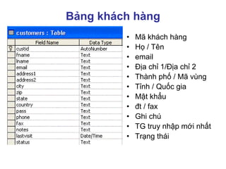 Bảng khách hàng
• Mã khách hàng
• Họ / Tên
• email
• Địa chỉ 1/Địa chỉ 2
• Thành phố / Mã vùng
• Tỉnh / Quốc gia
• Mật khẩu
• đt / fax
• Ghi chú
• TG truy nhập mới nhất
• Trạng thái
 