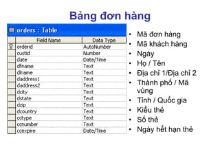 Bảng đơn hàng
• Mã đơn hàng
• Mã khách hàng
• Ngày
• Họ / Tên
• Địa chỉ 1/Địa chỉ 2
• Thành phố / Mã
vùng
• Tỉnh / Quốc gia
• Kiểu thẻ
• Số thẻ
• Ngày hết hạn thẻ
 