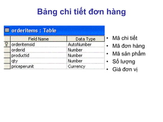 Bảng chi tiết đơn hàng
• Mã chi tiết
• Mã đơn hàng
• Mã sản phẩm
• Số lượng
• Giá đơn vị
 