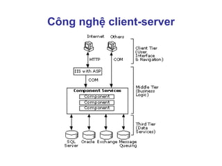 Công nghệ client-server
 