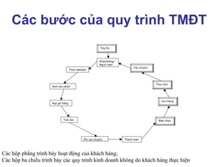 Các bước của quy trình TMĐT
Tiếp thị
Vận chuyển
Thực hiện
Biên nhận
Đơn hàng
Kháchhàng/
Người xem
Xem sản phẩm
Tính tiền
Thăm website
Nạp giỏ hàng
Phí vận chuyển Thanh toán
Các hộp phẳng trình bày hoạt động của khách hàng;
Các hộp ba chiều trình bày các quy trình kinh doanh không do khách hàng thực hiện
 