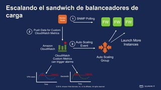 Planificación de arquitecturas de red de AWS - MXO211 - Mexico City Summit
