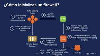 Planificación de arquitecturas de red de AWS - MXO211 - Mexico City Summit
