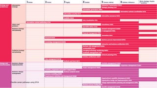 SFIA skills
11 Flexible career pathways using SFIA
 