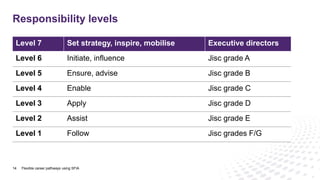 Responsibility levels
14
Level 7 Set strategy, inspire, mobilise Executive directors
Level 6 Initiate, influence Jisc grade A
Level 5 Ensure, advise Jisc grade B
Level 4 Enable Jisc grade C
Level 3 Apply Jisc grade D
Level 2 Assist Jisc grade E
Level 1 Follow Jisc grades F/G
Flexible career pathways using SFIA
 