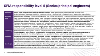 SFIA responsibility level 5 (Senior/principal engineers)
Flexible career pathways using SFIA15
Autonomy Works under broad direction. Work is often self-initiated. Is fully responsible for meeting allocated technical and/or
project/supervisory objectives. Establishes milestones and has a significant role in the assignment of tasks and/or responsibilities.
Business
Skills
Demonstrates leadership. Communicates effectively, both formally and informally. Facilitates collaboration between stakeholders who
have diverse objectives. Analyses, designs, plans, executes and evaluates work to time, cost and quality targets. Analyses requirements
and advises on scope and options for continuous operational improvement. Takes all requirements into account when making proposals.
Demonstrates creativity, innovation and ethical thinking in applying solutions for the benefit of the customer/stakeholder.
Advises on the available standards, methods, tools and applications relevant to own specialism and can make appropriate choices from
alternatives. Maintains an awareness of developments in the industry. Takes initiative to keep skills up to date. Mentors colleagues.
Assesses and evaluates risk. Proactively ensures security is appropriately addressed within their area by self and others. Engages or
works with security specialists as necessary. Contributes to the security culture of the organisation.
Complexity Performs an extensive range and variety of complex technical and/or professional work activities.
Undertakes work which requires the application of fundamental principles in a wide and often unpredictable range of
contexts. Understands the relationship between own specialism and wider customer/organisational requirements.
Influence Influences organisation, customers, suppliers, partners and peers on the contribution of own specialism. Builds appropriate
and effective business relationships. Makes decisions which impact the success of assigned work, ie results, deadlines and budget.
Has significant influence over the allocation and management of resources appropriate to given assignments. Leads on
user/customer collaboration throughout all stages of work. Ensures users’ needs are met consistently through each work stage.
Knowledge Is fully familiar with recognised industry bodies of knowledge both generic and specific. Actively seeks out new knowledge for own
personal development and the mentoring or coaching of others. Develops a wider breadth of knowledge across the industry or
business. Applies knowledge to help to define the standards which others will apply.
 
