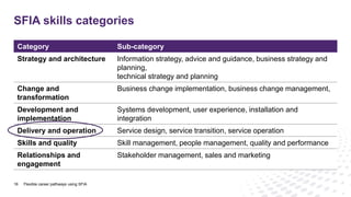 SFIA skills categories
16
Category Sub-category
Strategy and architecture Information strategy, advice and guidance, business strategy and
planning,
technical strategy and planning
Change and
transformation
Business change implementation, business change management,
Development and
implementation
Systems development, user experience, installation and
integration
Delivery and operation Service design, service transition, service operation
Skills and quality Skill management, people management, quality and performance
Relationships and
engagement
Stakeholder management, sales and marketing
Flexible career pathways using SFIA
 