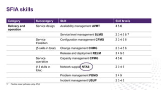SFIA skills
17
Category Subcategory Skill Skill levels
Delivery and
operation
Service design Availability management AVMT 4 5 6
Service level management SLMO 2 3 4 5 6 7
Service
transition
Configuration management CFMG 2 3 4 5 6
(5 skills in total) Change management CHMG 2 3 4 5 6
Release and deployment RELM 3 4 5 6
Service
operation
Capacity management CPMG 4 5 6
(13 skills in
total)
Network support NTAS 2 3 4 5
Problem management PBMG 3 4 5
Incident management USUP 2 3 4 5
Flexible career pathways using SFIA
 