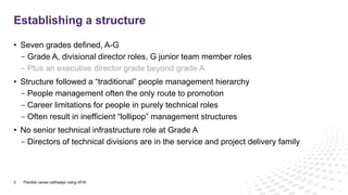• Seven grades defined, A-G
- Grade A, divisional director roles, G junior team member roles
- Plus an executive director grade beyond grade A
• Structure followed a “traditional” people management hierarchy
- People management often the only route to promotion
- Career limitations for people in purely technical roles
- Often result in inefficient “lollipop” management structures
• No senior technical infrastructure role at Grade A
- Directors of technical divisions are in the service and project delivery family
Establishing a structure
3 Flexible career pathways using SFIA
 