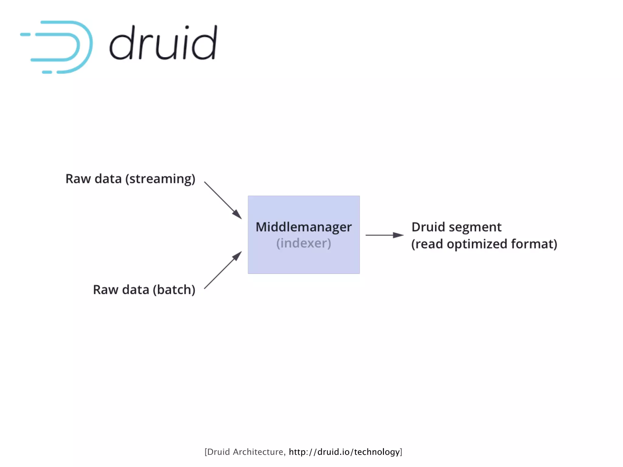 [Druid Architecture, http://druid.io/technology]
 