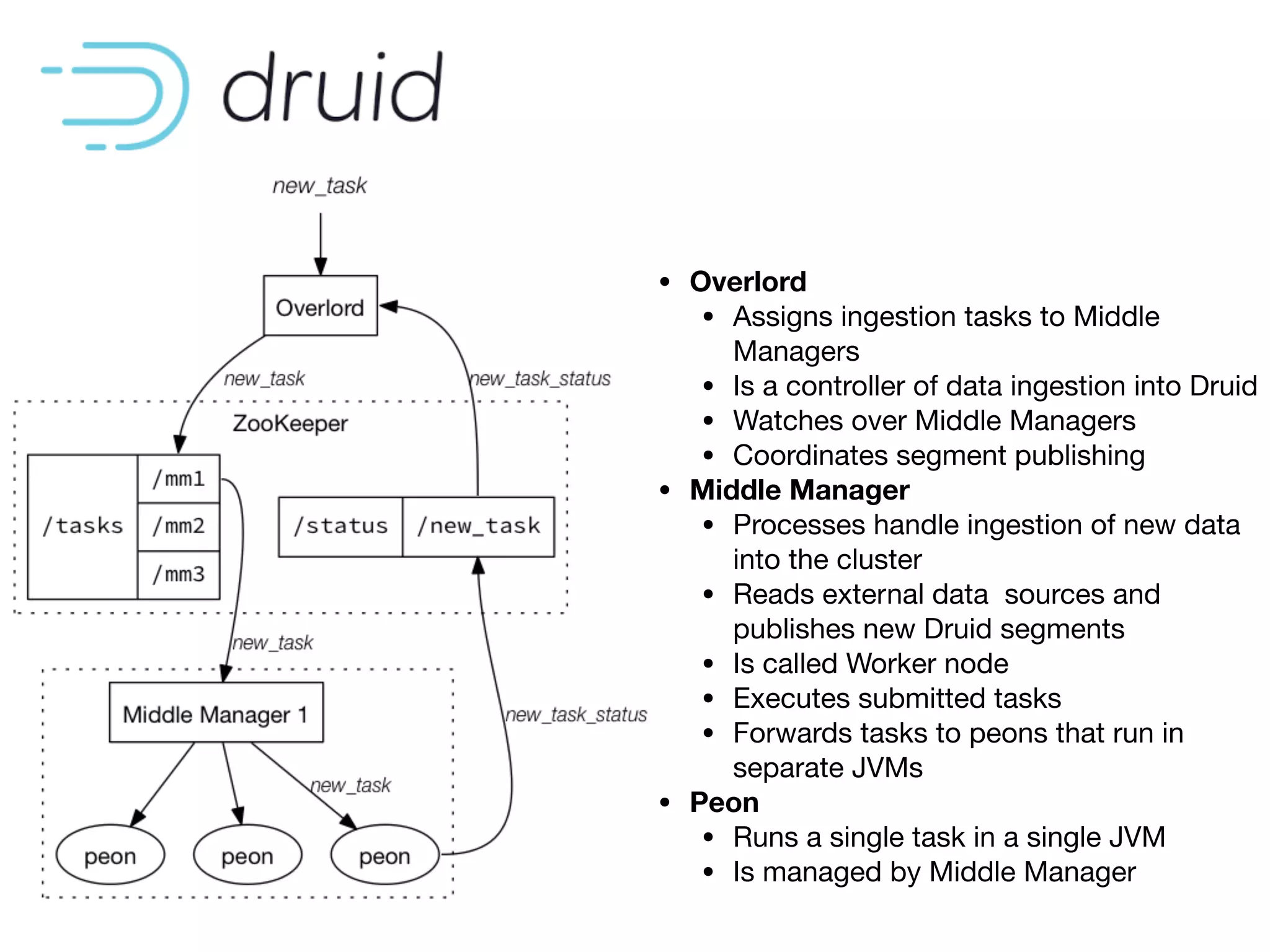 • Overlord
• Assigns ingestion tasks to Middle
Managers 

• Is a controller of data ingestion into Druid

• Watches over Middle Managers

• Coordinates segment publishing

• Middle Manager
• Processes handle ingestion of new data
into the cluster

• Reads external data sources and
publishes new Druid segments

• Is called Worker node

• Executes submitted tasks

• Forwards tasks to peons that run in
separate JVMs

• Peon
• Runs a single task in a single JVM

• Is managed by Middle Manager
 
