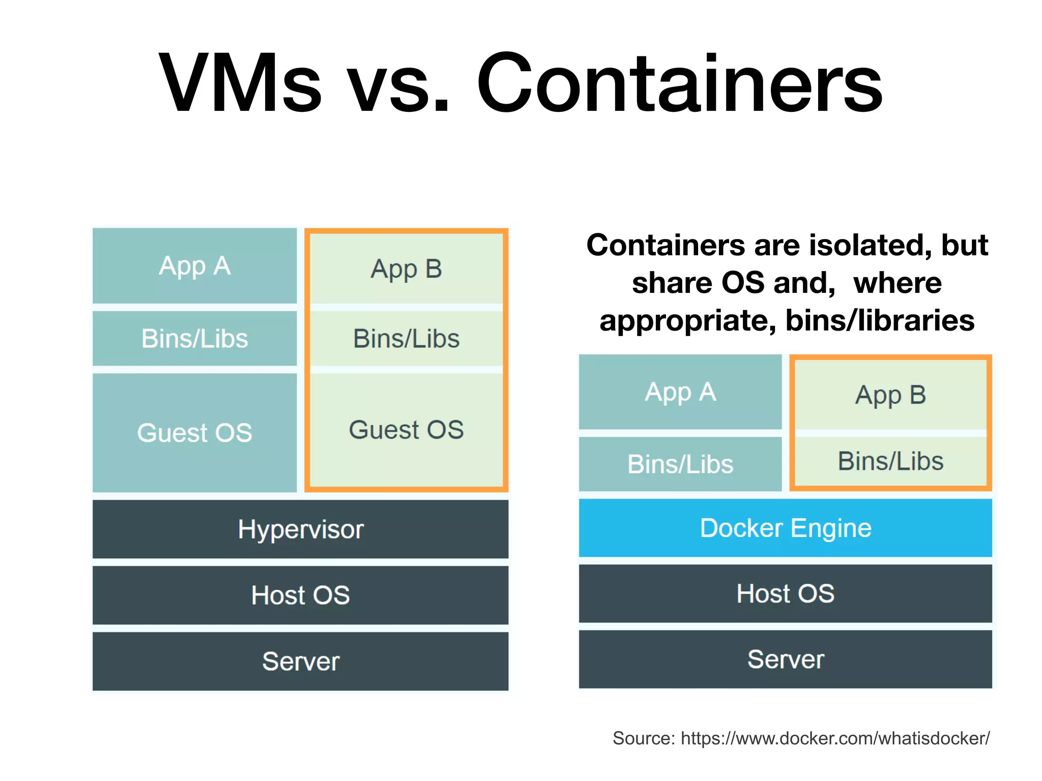 VMs vs. Containers
Source: https://www.docker.com/whatisdocker/
Containers are isolated, but
share OS and, where
appropriate, bins/libraries
 