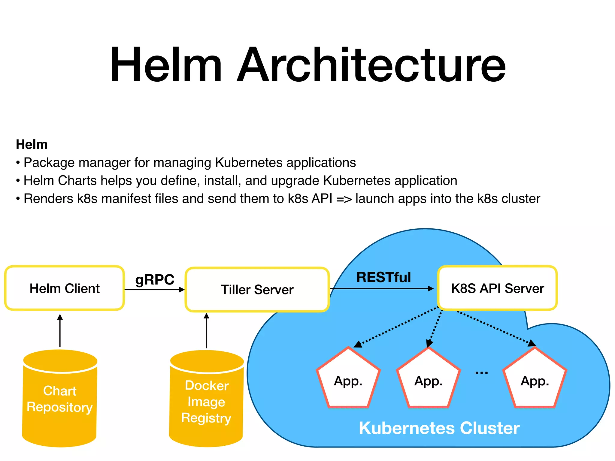 Helm Architecture
Helm Client
gRPC RESTful
Chart 
Repository
Kubernetes Cluster
App. App. App.
Helm
• Package manager for managing Kubernetes applications
• Helm Charts helps you define, install, and upgrade Kubernetes application
• Renders k8s manifest files and send them to k8s API => launch apps into the k8s cluster
…
K8S API ServerTiller Server
Docker
Image
Registry
 