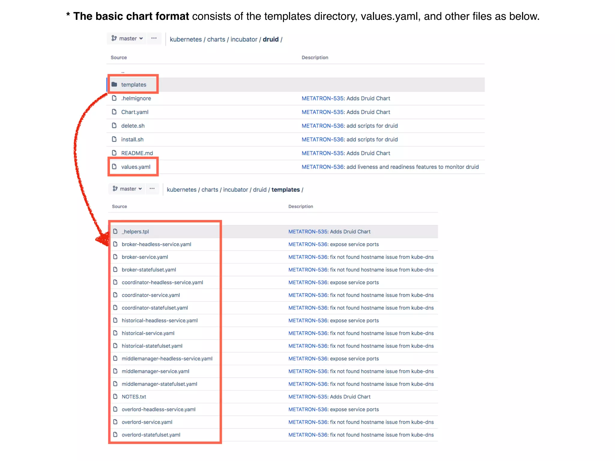 * The basic chart format consists of the templates directory, values.yaml, and other files as below.
 