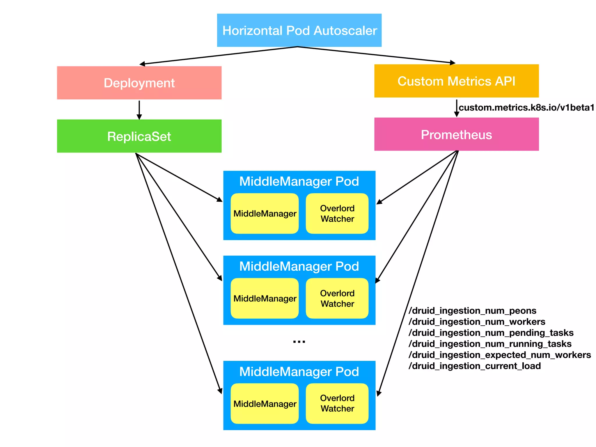Horizontal Pod Autoscaler
Deployment
ReplicaSet
Custom Metrics API
Prometheus
MiddleManager Pod
MiddleManager
Overlord 
Watcher
MiddleManager Pod
MiddleManager
Overlord 
Watcher
MiddleManager Pod
MiddleManager
Overlord 
Watcher
…
/druid_ingestion_num_peons
/druid_ingestion_num_workers
/druid_ingestion_num_pending_tasks
/druid_ingestion_num_running_tasks
/druid_ingestion_expected_num_workers
/druid_ingestion_current_load
custom.metrics.k8s.io/v1beta1
 
