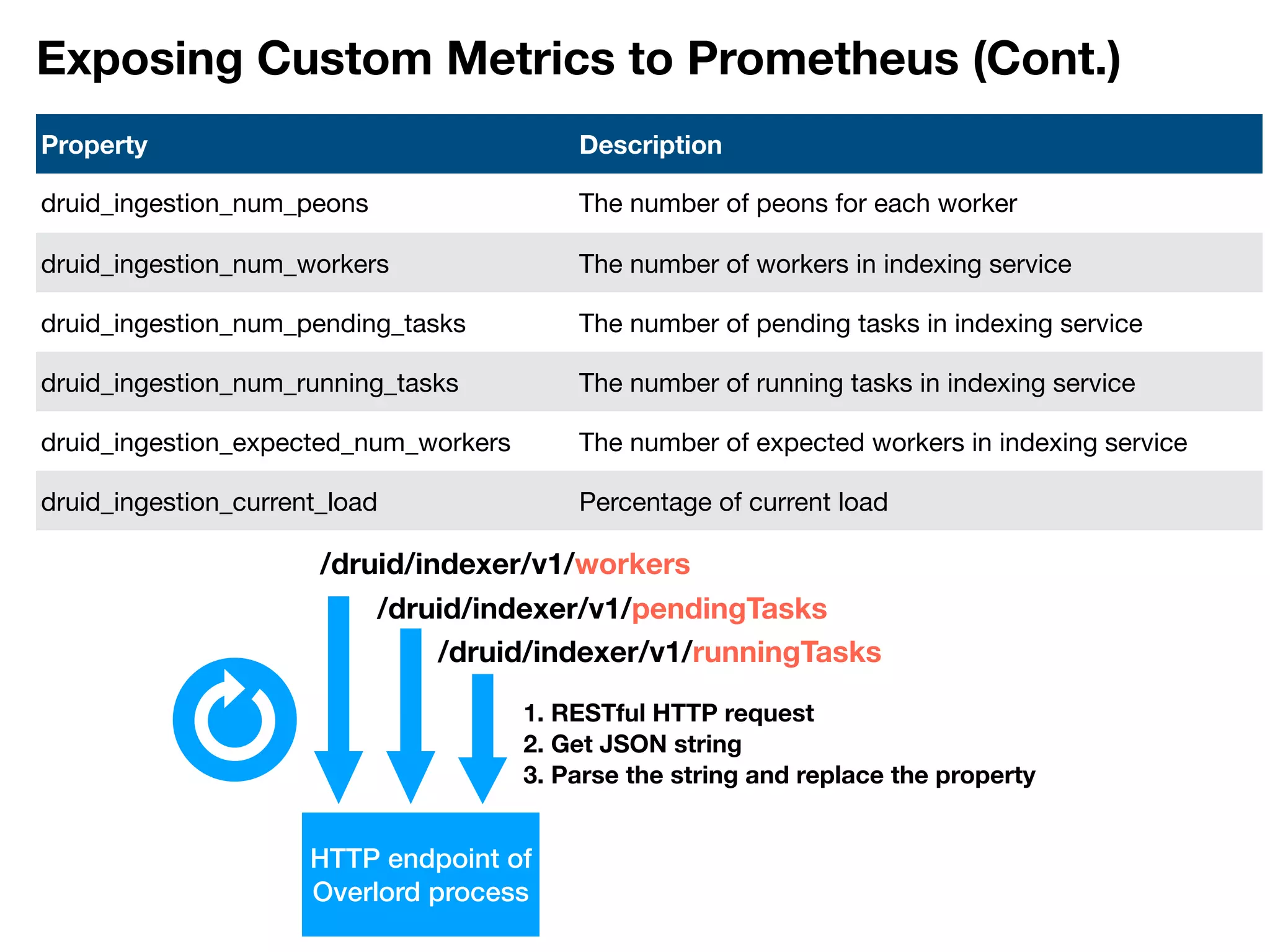 Exposing Custom Metrics to Prometheus (Cont.)
Property Description
druid_ingestion_num_peons The number of peons for each worker
druid_ingestion_num_workers The number of workers in indexing service
druid_ingestion_num_pending_tasks The number of pending tasks in indexing service
druid_ingestion_num_running_tasks The number of running tasks in indexing service
druid_ingestion_expected_num_workers The number of expected workers in indexing service
druid_ingestion_current_load Percentage of current load
/druid/indexer/v1/workers
/druid/indexer/v1/pendingTasks
/druid/indexer/v1/runningTasks
HTTP endpoint of
Overlord process
1. RESTful HTTP request 
2. Get JSON string 
3. Parse the string and replace the property
 