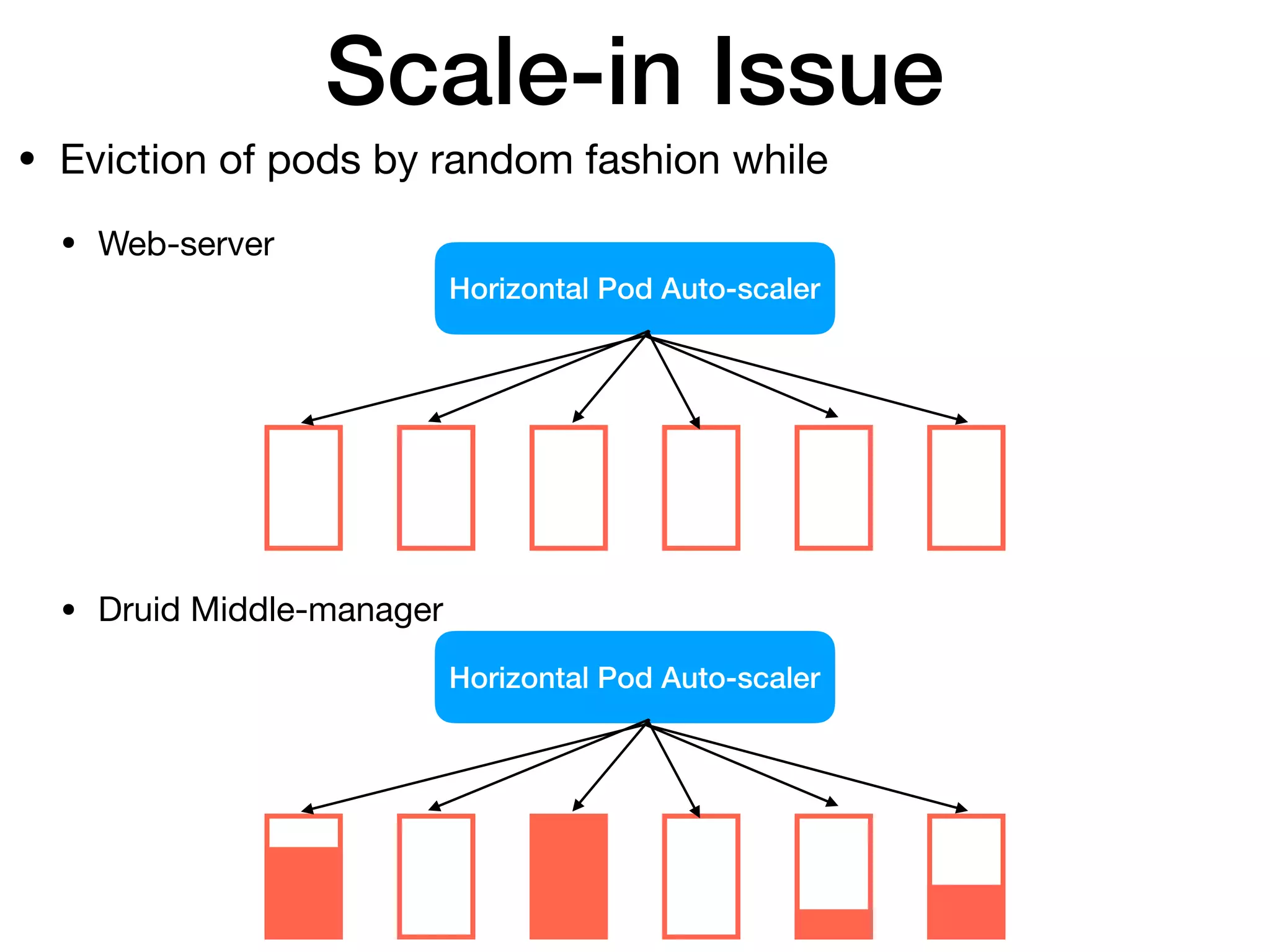 Scale-in Issue
• Eviction of pods by random fashion while

• Web-server 
 
 
 
 
 
 
• Druid Middle-manager 
 
 
 
 
Horizontal Pod Auto-scaler
Ç Ç
Horizontal Pod Auto-scaler
Ç Ç
 