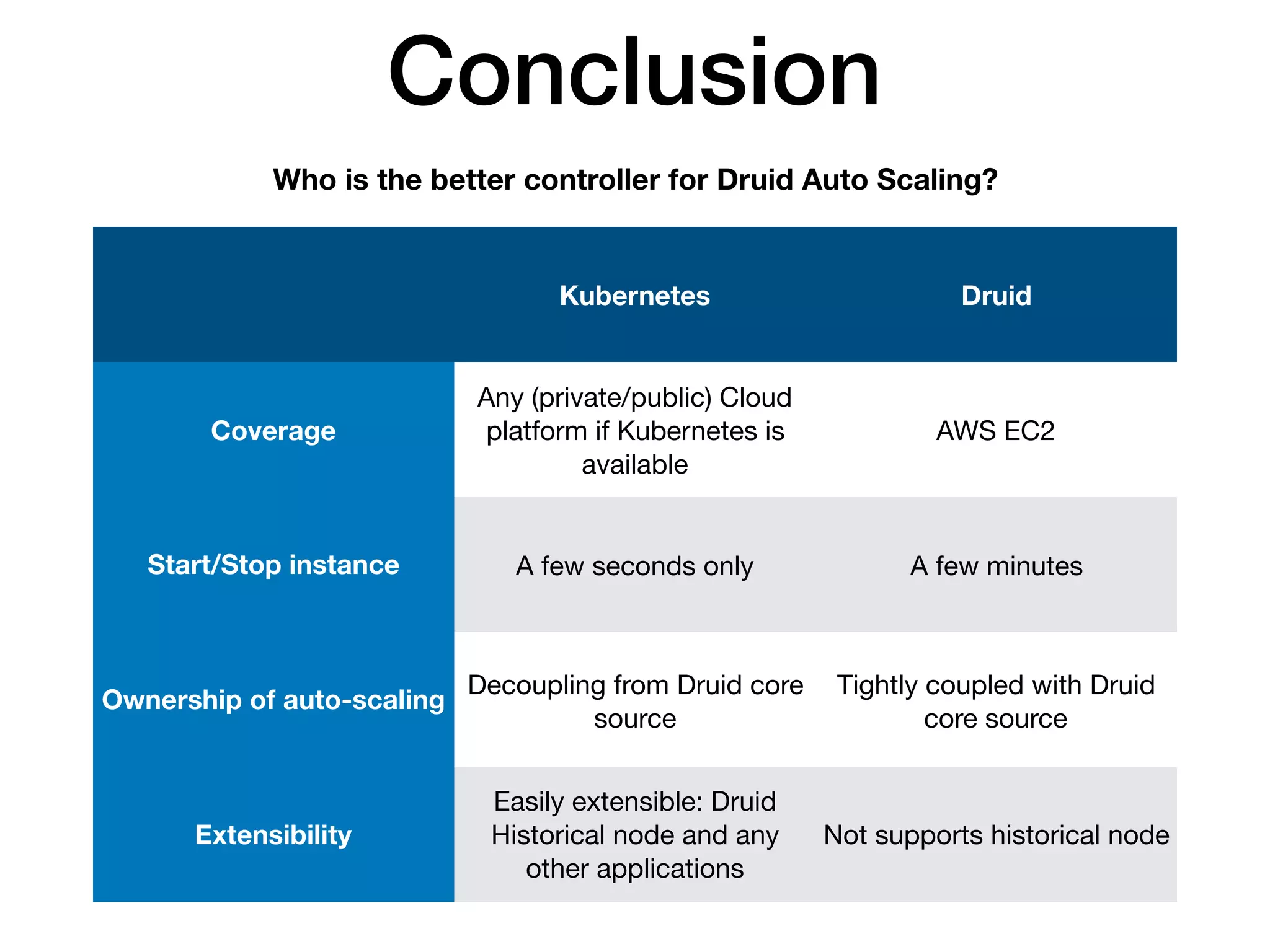 Conclusion
Kubernetes Druid
Coverage
Any (private/public) Cloud
platform if Kubernetes is
available
AWS EC2
Start/Stop instance A few seconds only A few minutes
Ownership of auto-scaling
Decoupling from Druid core
source
Tightly coupled with Druid
core source
Extensibility
Easily extensible: Druid
Historical node and any
other applications
Not supports historical node
Who is the better controller for Druid Auto Scaling?
 