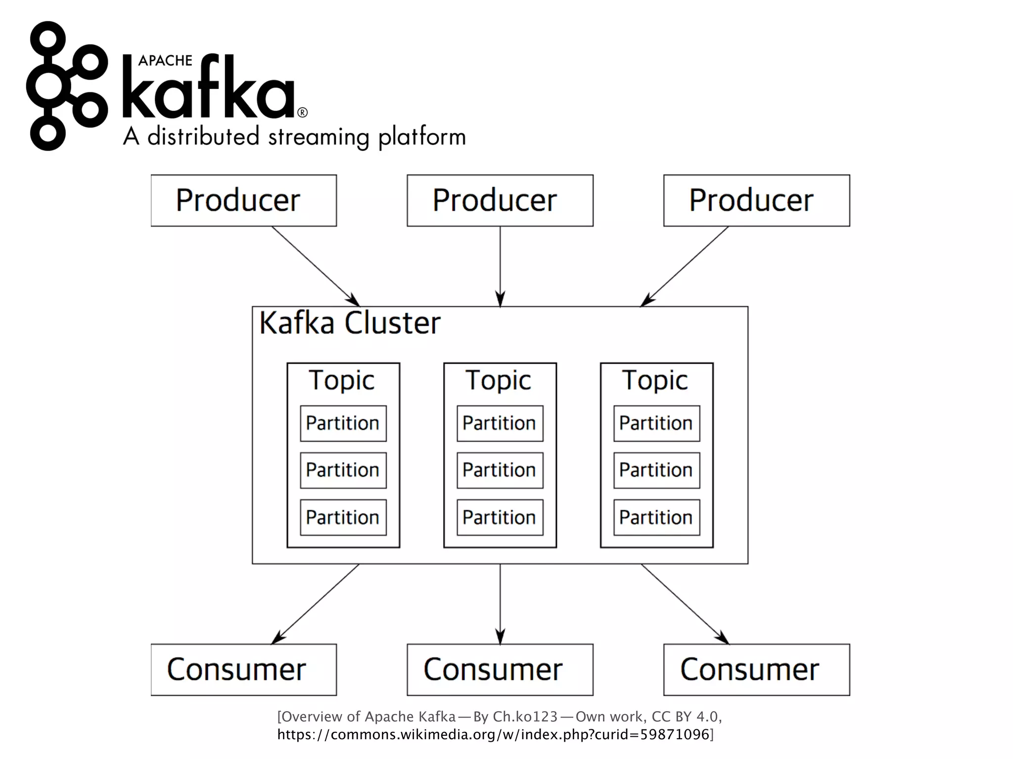 [Overview of Apache Kafka — By Ch.ko123 — Own work, CC BY 4.0,  
https://commons.wikimedia.org/w/index.php?curid=59871096]
 
