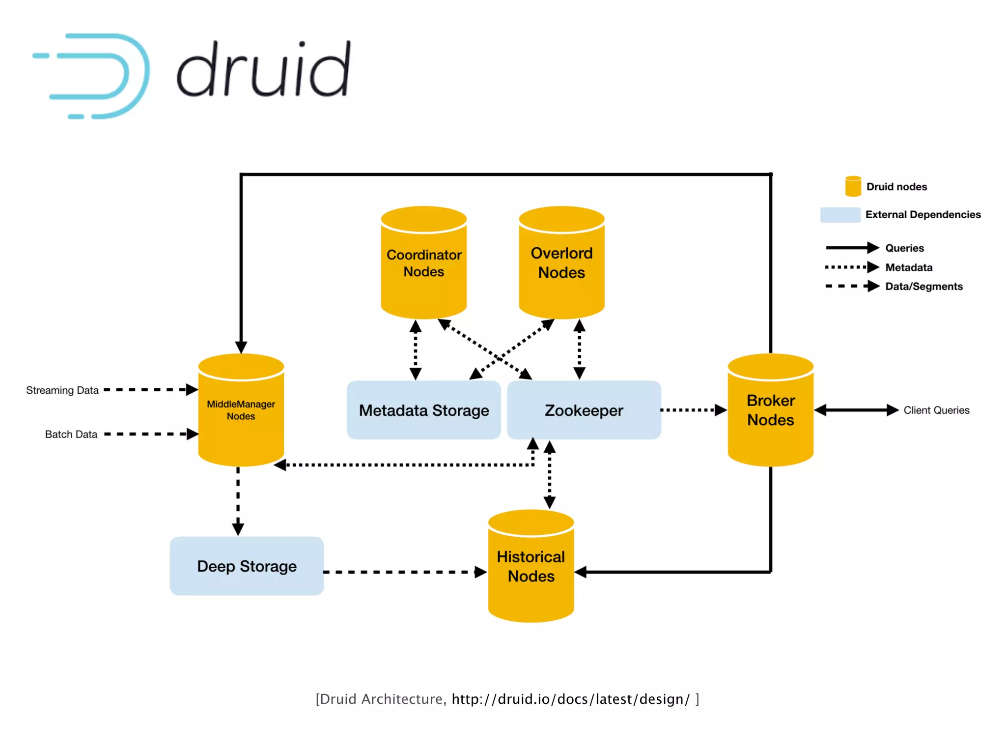[Druid Architecture, http://druid.io/docs/latest/design/ ]
 