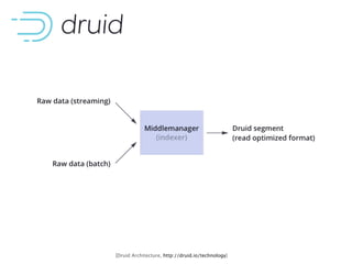 [Druid Architecture, http://druid.io/technology]
 