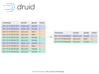 [Druid Architecture, http://druid.io/technology]
 