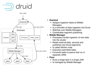 • Overlord
• Assigns ingestion tasks to Middle
Managers 

• Is a controller of data ingestion into Druid

• Watches over Middle Managers

• Coordinates segment publishing

• Middle Manager
• Processes handle ingestion of new data
into the cluster

• Reads external data sources and
publishes new Druid segments

• Is called Worker node

• Executes submitted tasks

• Forwards tasks to peons that run in
separate JVMs

• Peon
• Runs a single task in a single JVM

• Is managed by Middle Manager
 