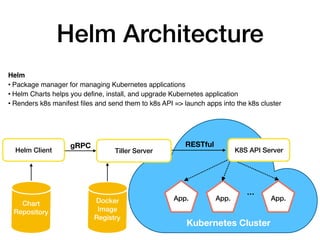 Helm Architecture
Helm Client
gRPC RESTful
Chart 
Repository
Kubernetes Cluster
App. App. App.
Helm
• Package manager for managing Kubernetes applications
• Helm Charts helps you define, install, and upgrade Kubernetes application
• Renders k8s manifest files and send them to k8s API => launch apps into the k8s cluster
…
K8S API ServerTiller Server
Docker
Image
Registry
 