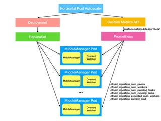Horizontal Pod Autoscaler
Deployment
ReplicaSet
Custom Metrics API
Prometheus
MiddleManager Pod
MiddleManager
Overlord 
Watcher
MiddleManager Pod
MiddleManager
Overlord 
Watcher
MiddleManager Pod
MiddleManager
Overlord 
Watcher
…
/druid_ingestion_num_peons
/druid_ingestion_num_workers
/druid_ingestion_num_pending_tasks
/druid_ingestion_num_running_tasks
/druid_ingestion_expected_num_workers
/druid_ingestion_current_load
custom.metrics.k8s.io/v1beta1
 