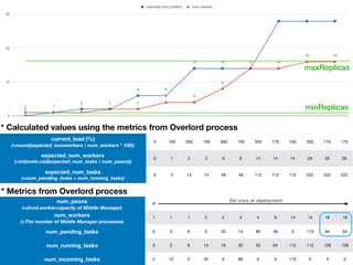 current_load (%) 
(=round(expected_numworkers / num_workers * 100))
0 100 200 100 300 150 350 175 100 200 175 175
expected_num_workers 
(=int(math.ceil(expected_num_tasks / num_peons))
0 1 2 2 6 6 14 14 14 28 28 28
expected_num_tasks 
(=num_pending_tasks + num_running_tasks)
0 2 14 14 46 46 112 112 112 222 222 222
num_peons 
(=druid.worker.capacity of Middle Manager)
8
num_workers 
(=The number of Middle Manager processes)
1 1 1 2 2 4 4 8 14 14 16 16
num_pending_tasks 0 0 6 0 30 14 80 48 0 110 94 94
num_running_tasks 0 2 8 14 16 32 32 64 112 112 128 128
num_incoming_tasks 2 12 0 32 0 66 0 0 110 0 0 0
* Metrics from Overlord process
* Calculated values using the metrics from Overlord process
minReplicas
maxReplicas
Set once at deployment
 