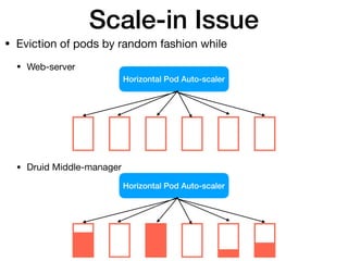 Scale-in Issue
• Eviction of pods by random fashion while

• Web-server 
 
 
 
 
 
 
• Druid Middle-manager 
 
 
 
 
Horizontal Pod Auto-scaler
Ç Ç
Horizontal Pod Auto-scaler
Ç Ç
 