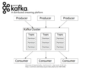 [Overview of Apache Kafka — By Ch.ko123 — Own work, CC BY 4.0,  
https://commons.wikimedia.org/w/index.php?curid=59871096]
 