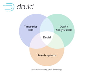 [Druid Architecture, http://druid.io/technology]
 