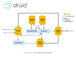 [Druid Architecture, http://druid.io/docs/latest/design/ ]
 