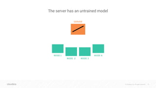 © Cloudera, Inc. All rights reserved. 16
The server has an untrained model
 