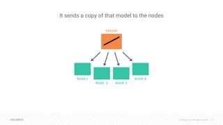 © Cloudera, Inc. All rights reserved. 17
It sends a copy of that model to the nodes
 