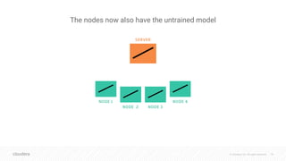 © Cloudera, Inc. All rights reserved. 18
The nodes now also have the untrained model
 