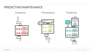 © Cloudera, Inc. All rights reserved.© Cloudera, Inc. All rights reserved.
Corrective Preventative Predictive
PREDICTIVE MAINTENANCE
 